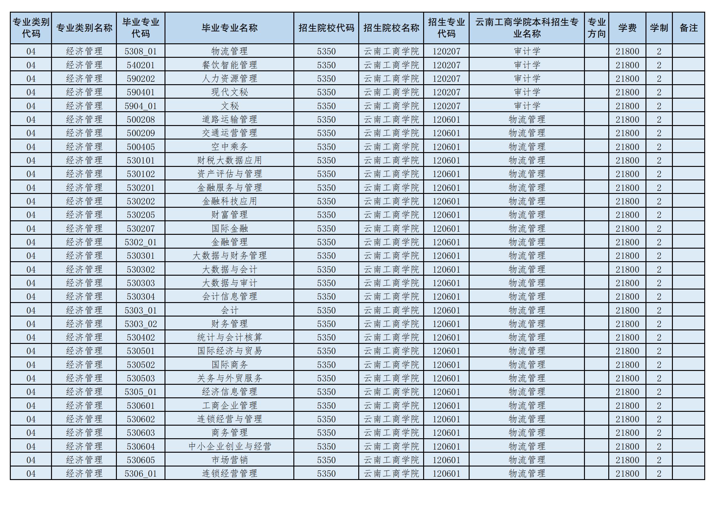 2024年云南工商學院專升本招生專業