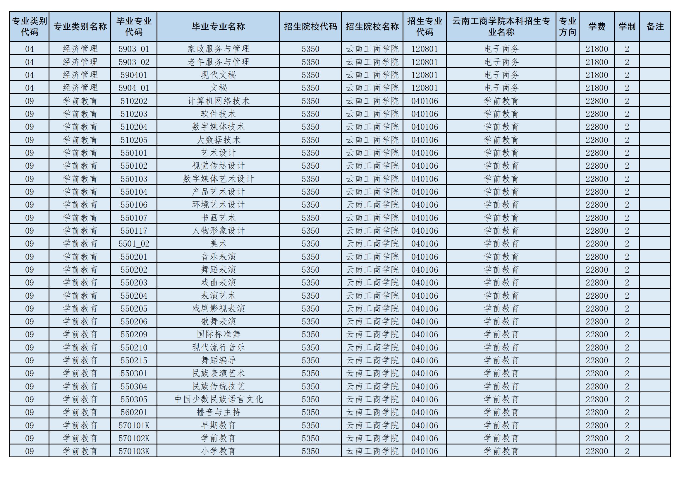 2024年云南工商學院專升本招生專業