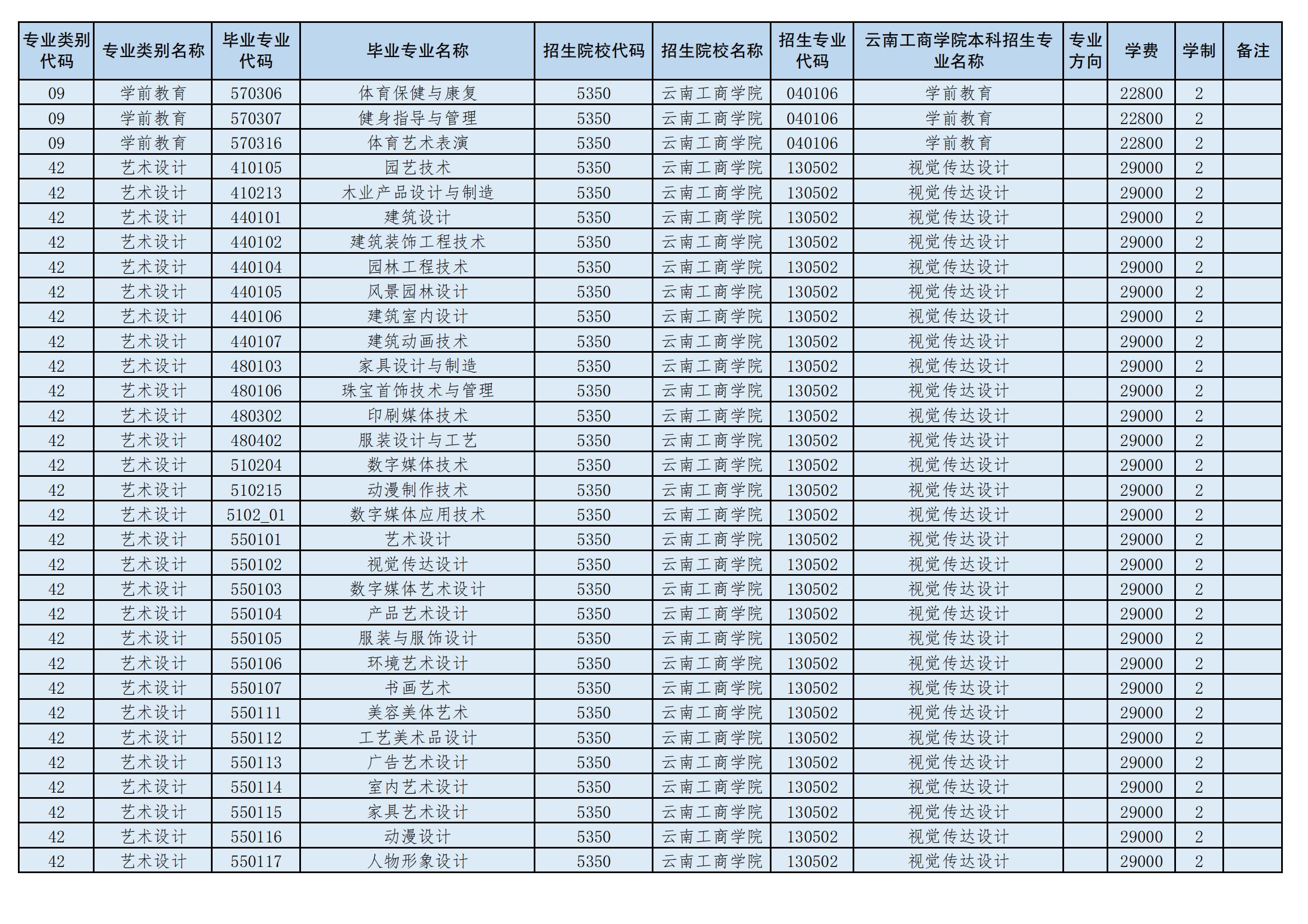 2024年云南工商學院專升本招生專業