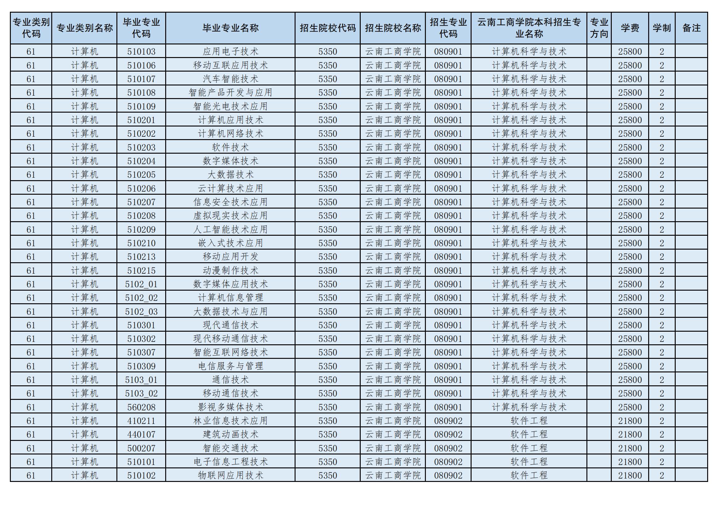 2024年云南工商學院專升本招生專業