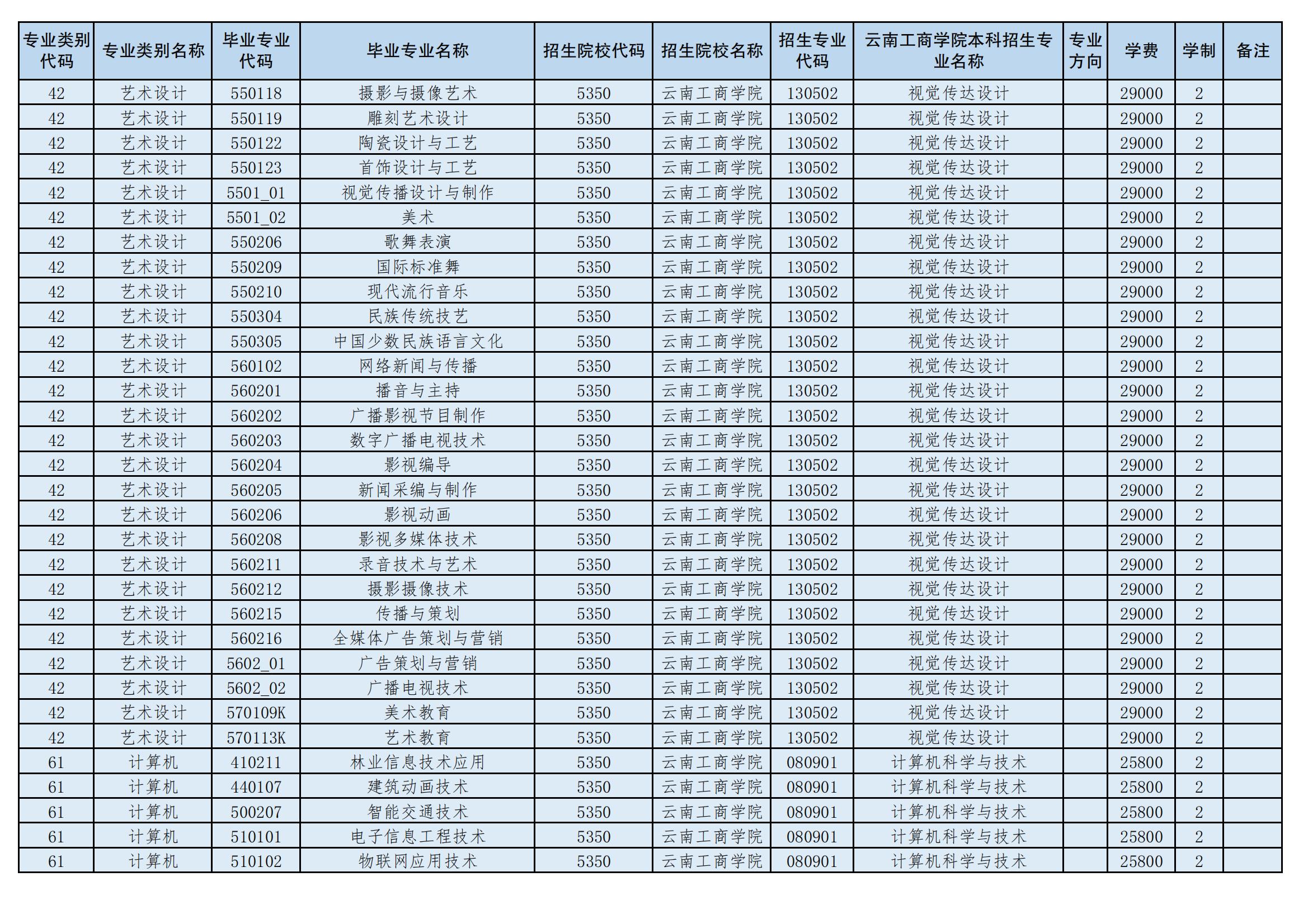 2024年云南工商學院專升本招生專業