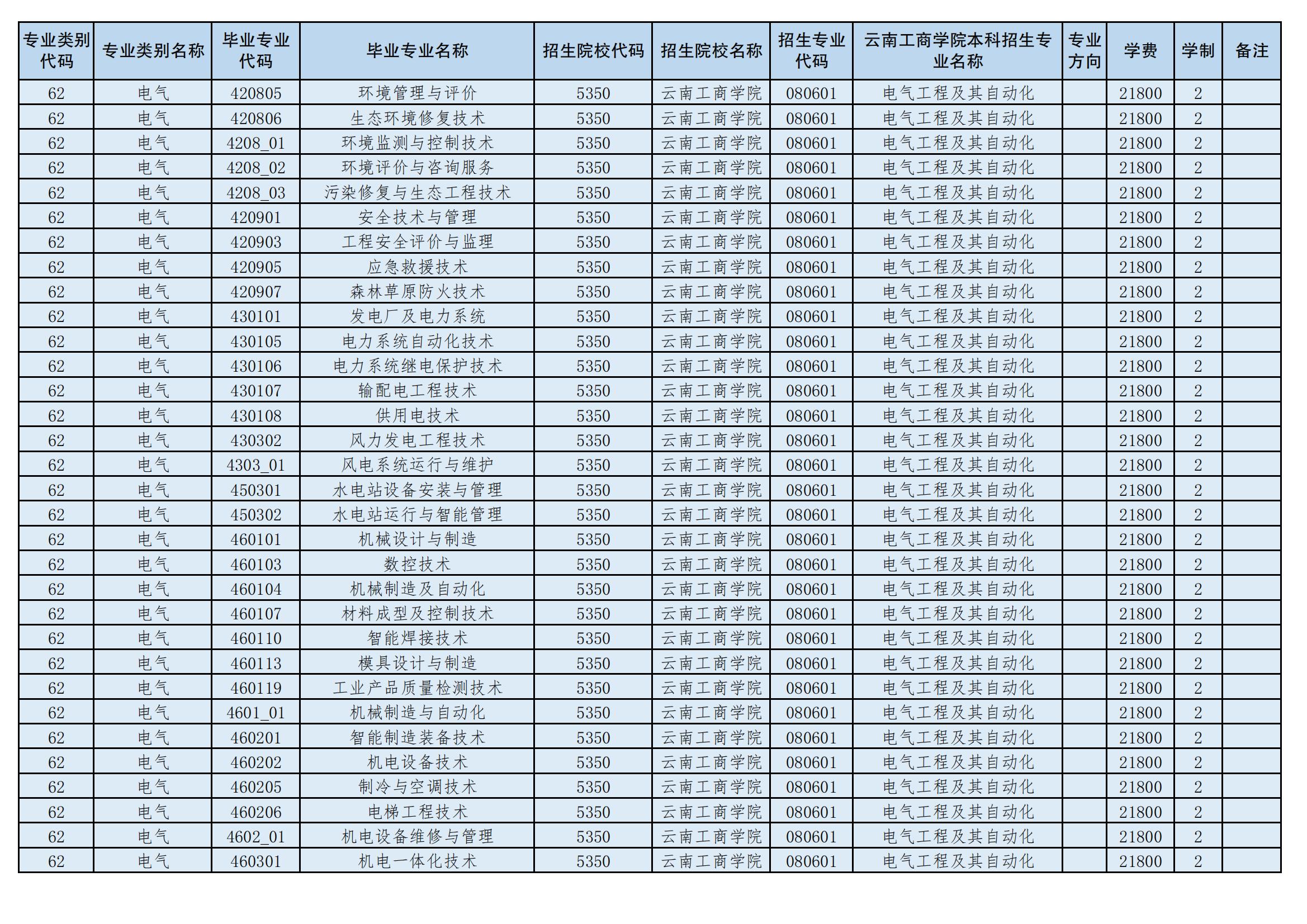 2024年云南工商學院專升本招生專業