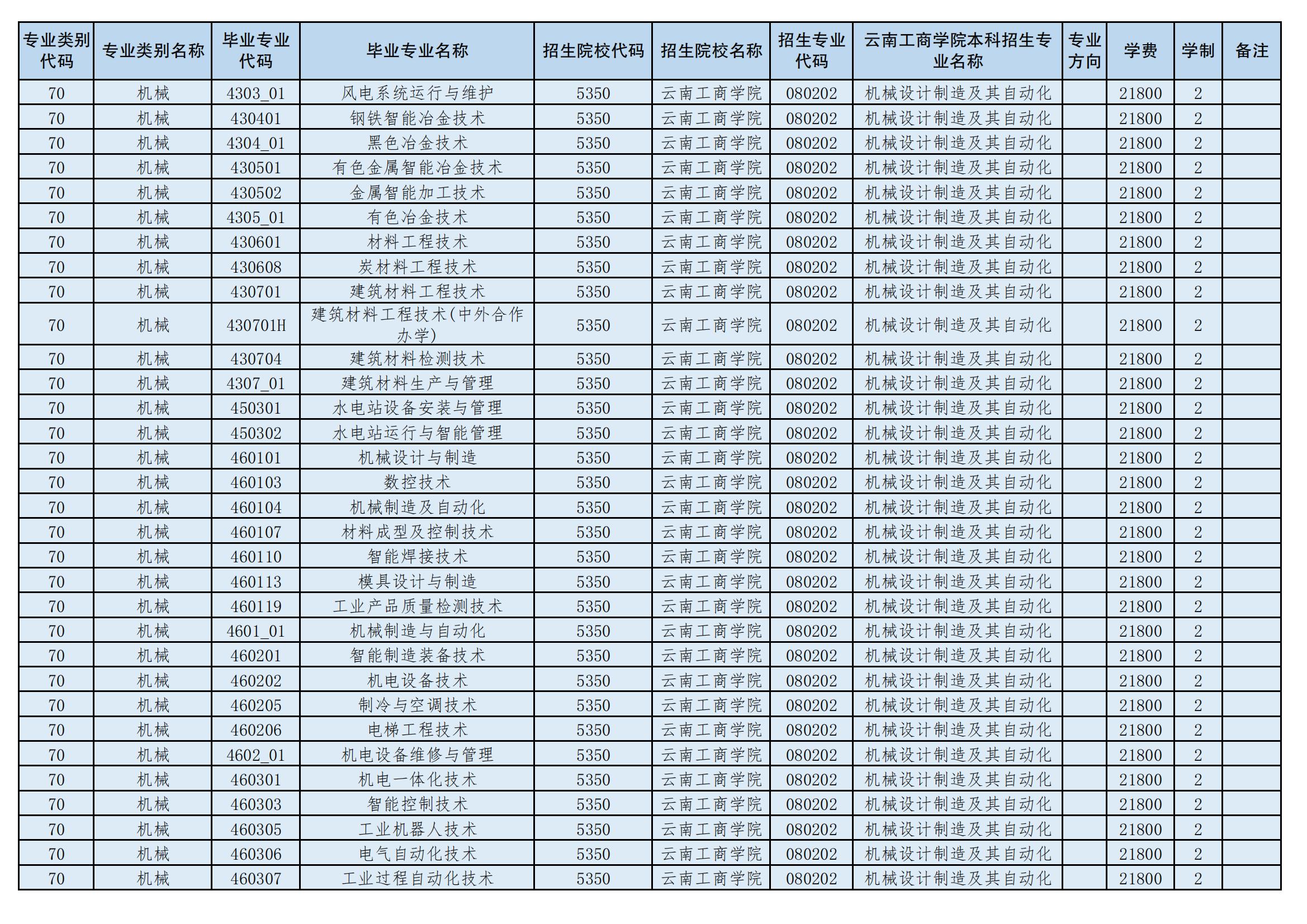 2024年云南工商學院專升本招生專業