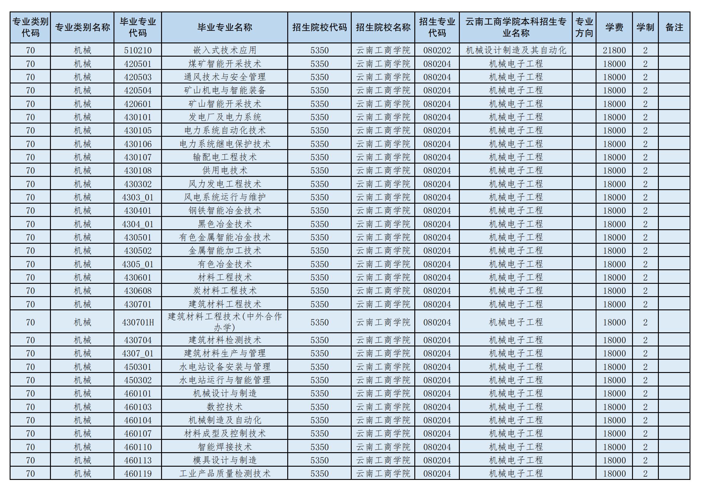 2024年云南工商學院專升本招生專業