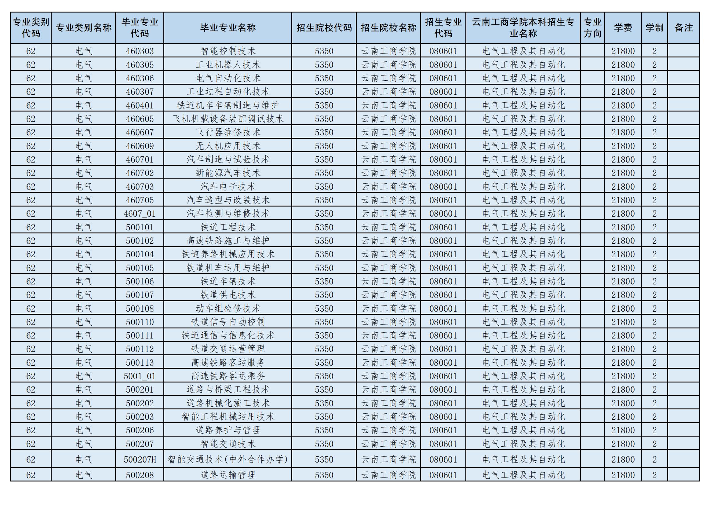 2024年云南工商學院專升本招生專業