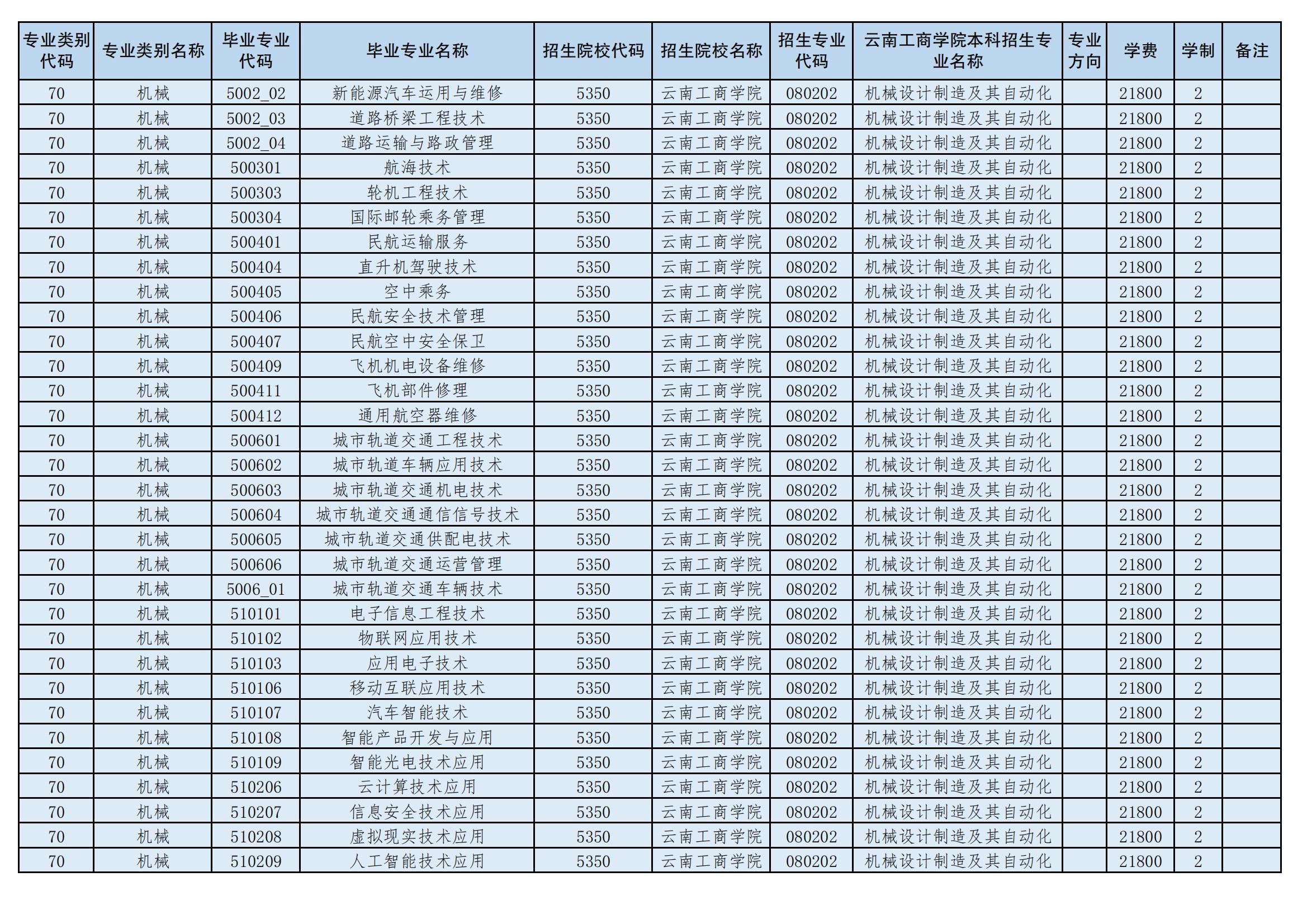 2024年云南工商學院專升本招生專業