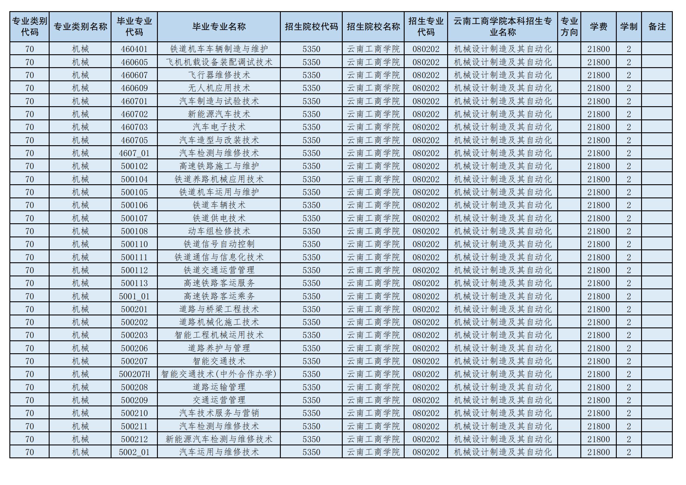 2024年云南工商學院專升本招生專業