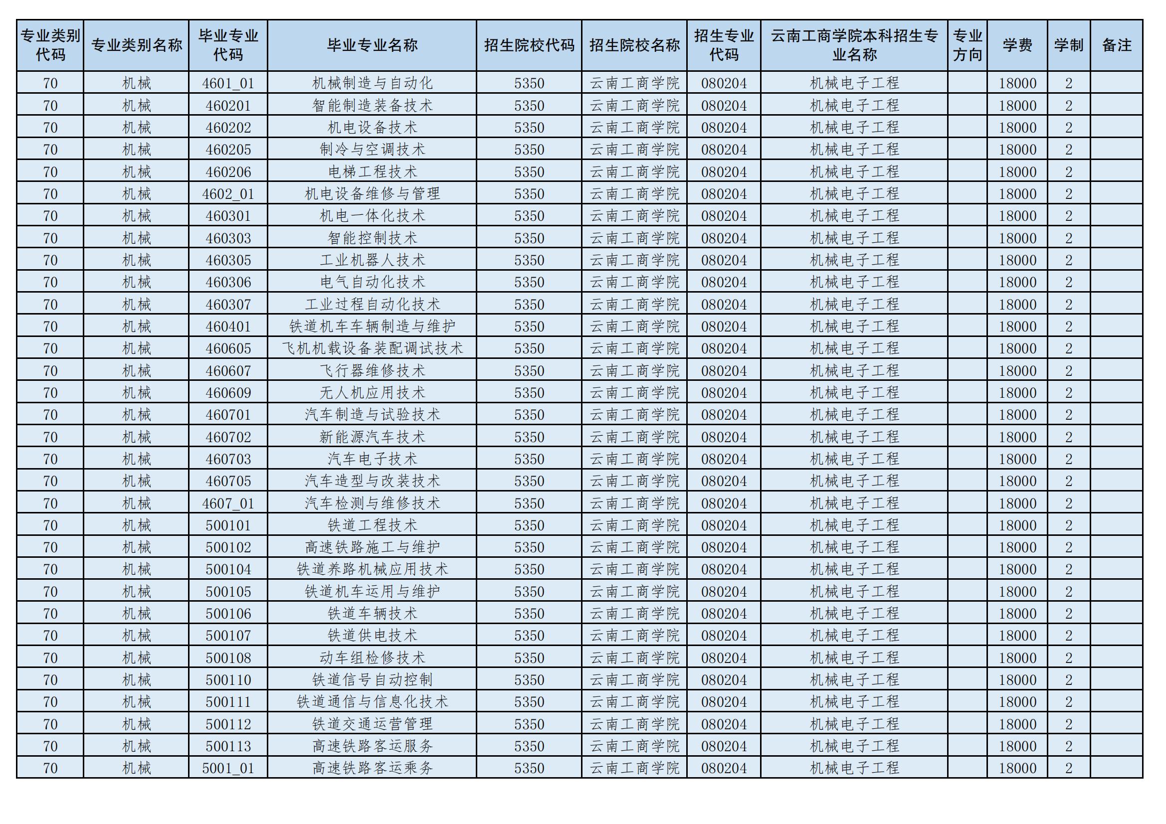 2024年云南工商學院專升本招生專業