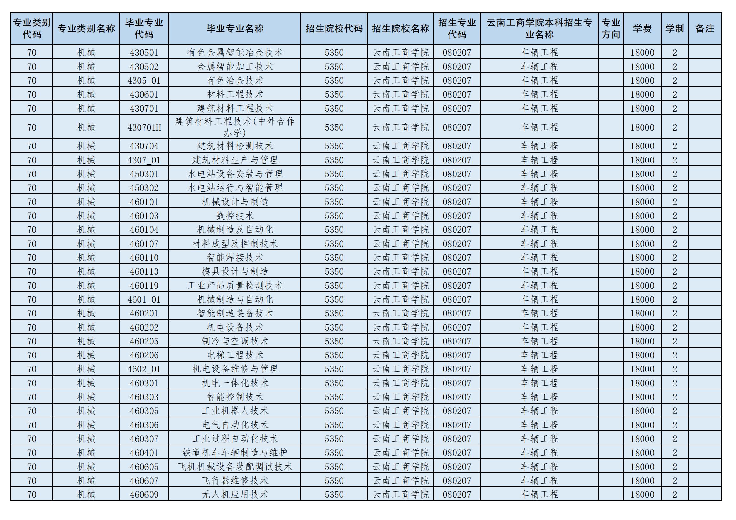 2024年云南工商學院專升本招生專業