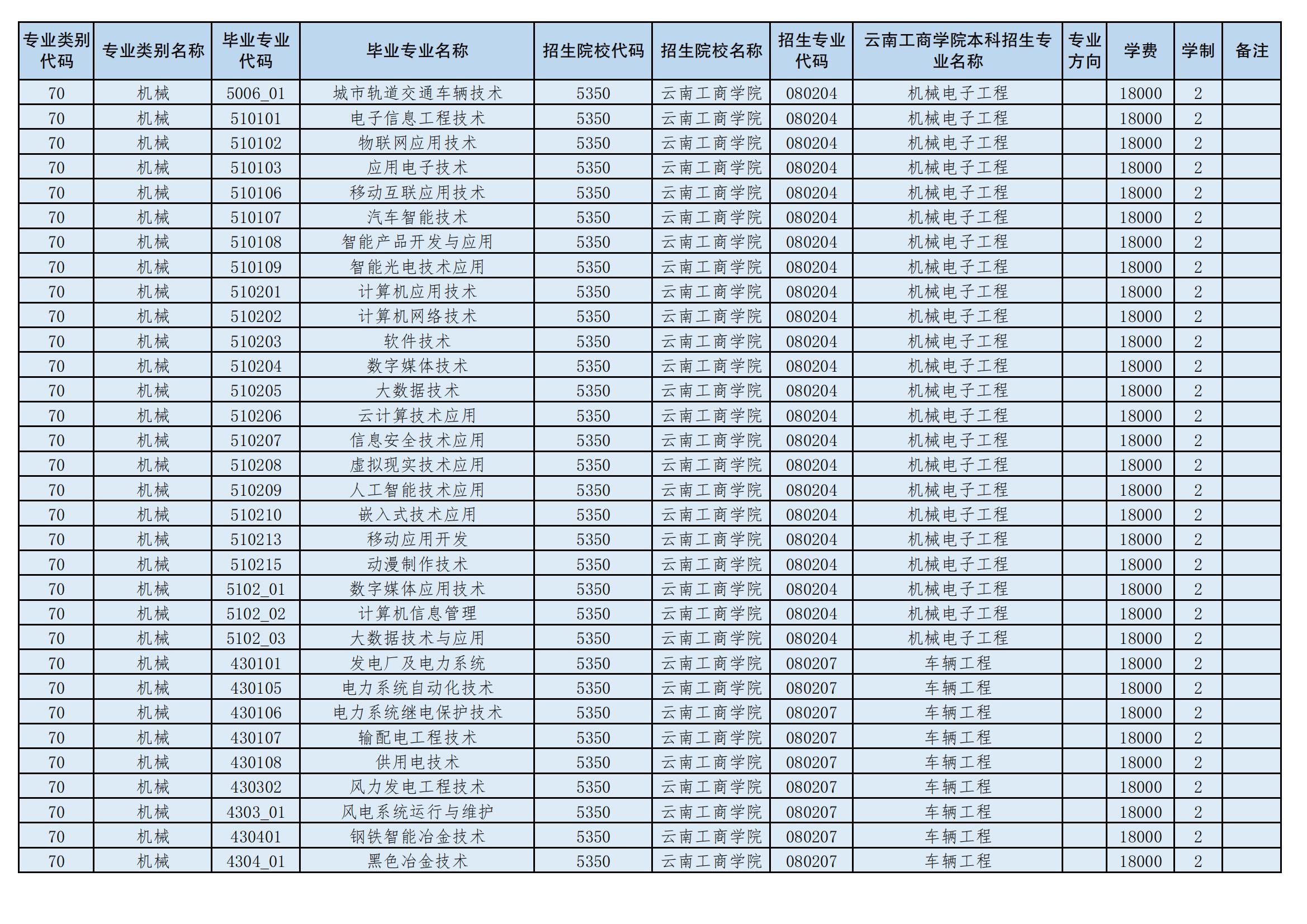 2024年云南工商學院專升本招生專業