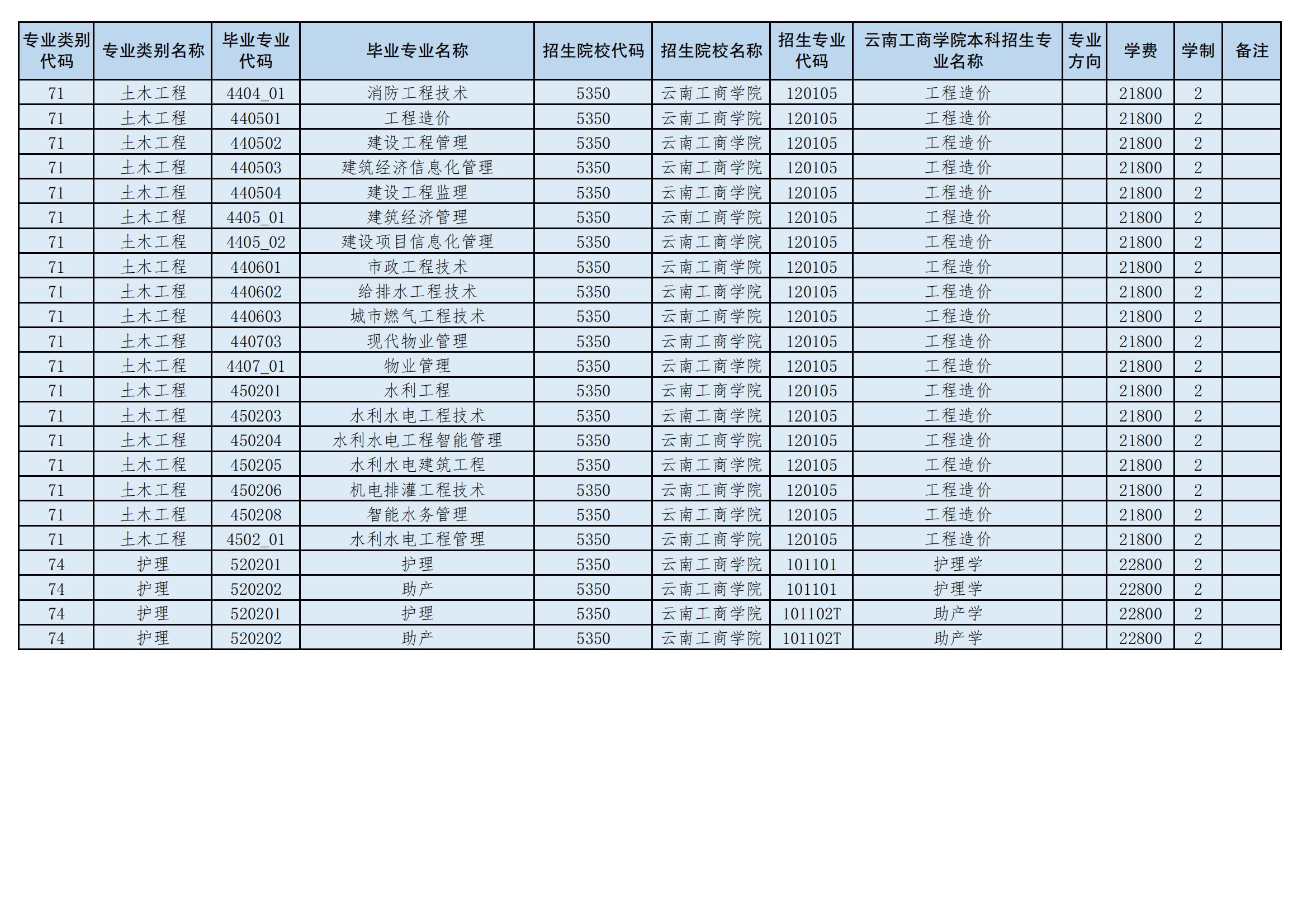 2024年云南工商學院專升本招生專業