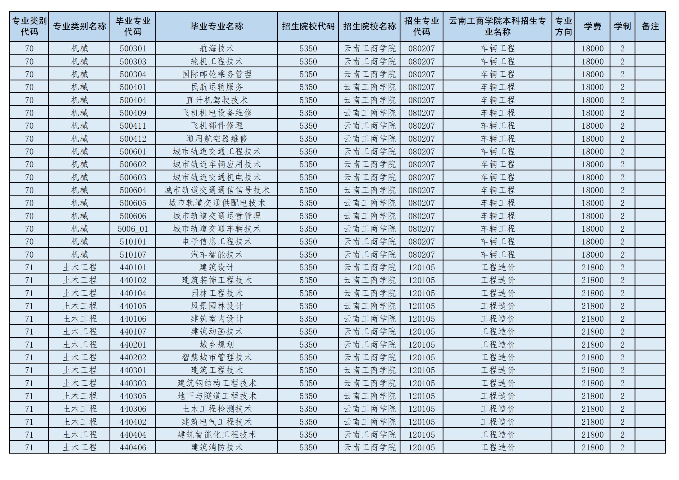 2024年云南工商學院專升本招生專業