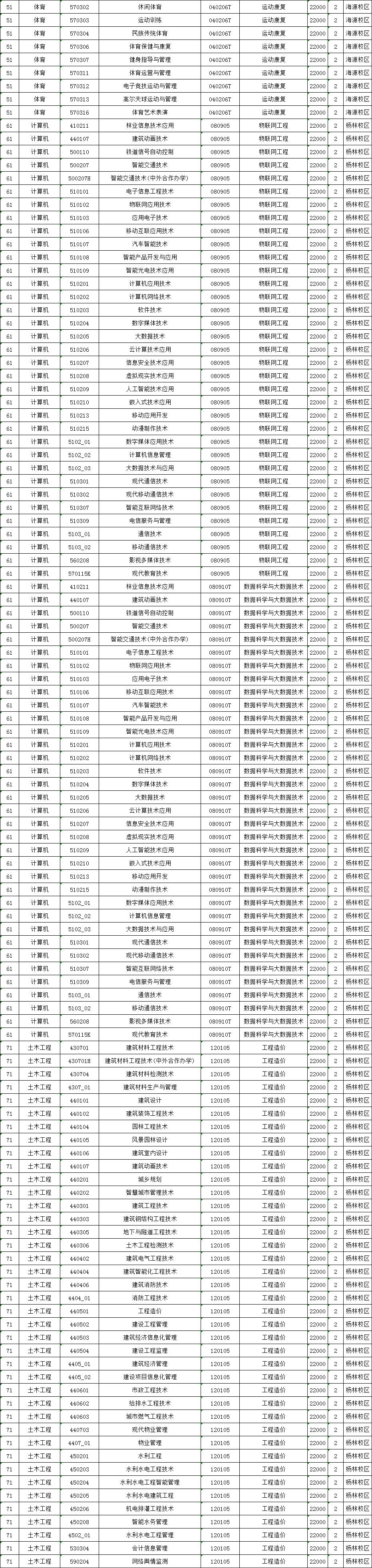 2024年昆明城市學(xué)院專升本招生專業(yè)及對應(yīng)專科專業(yè)