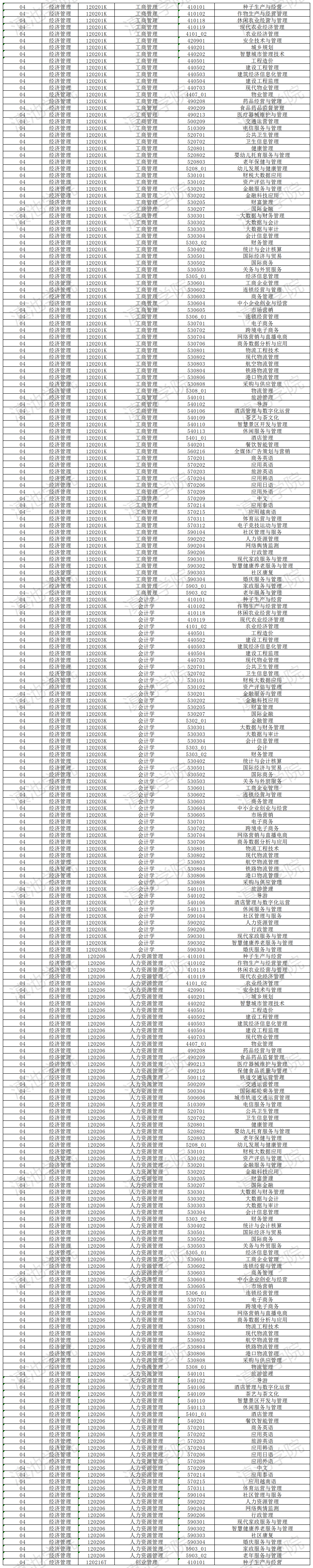 2024年云南大學滇池學院專升本招生專業及對應專科專業