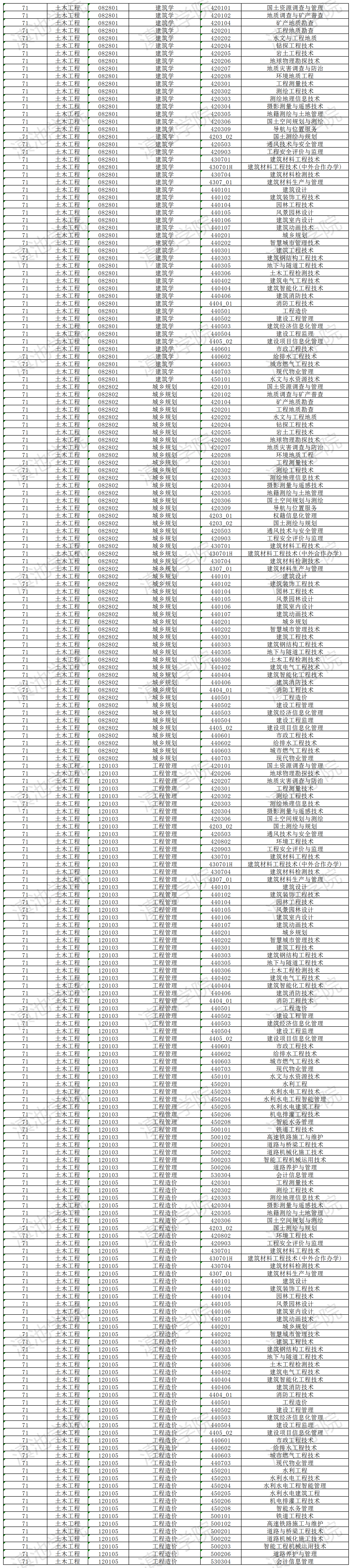 2024年云南大學滇池學院專升本招生專業及對應專科專業