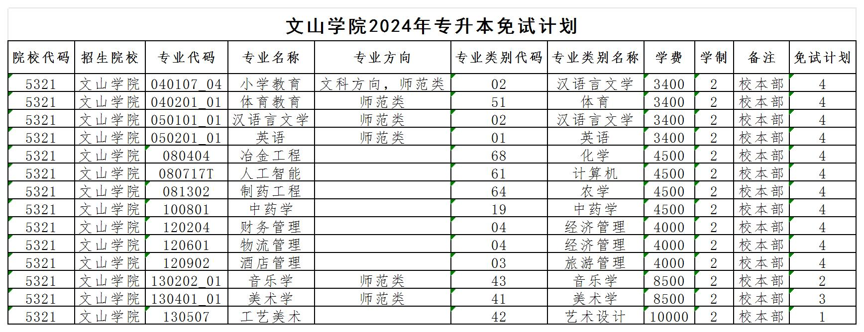 2024年文山學院專升本免試計劃