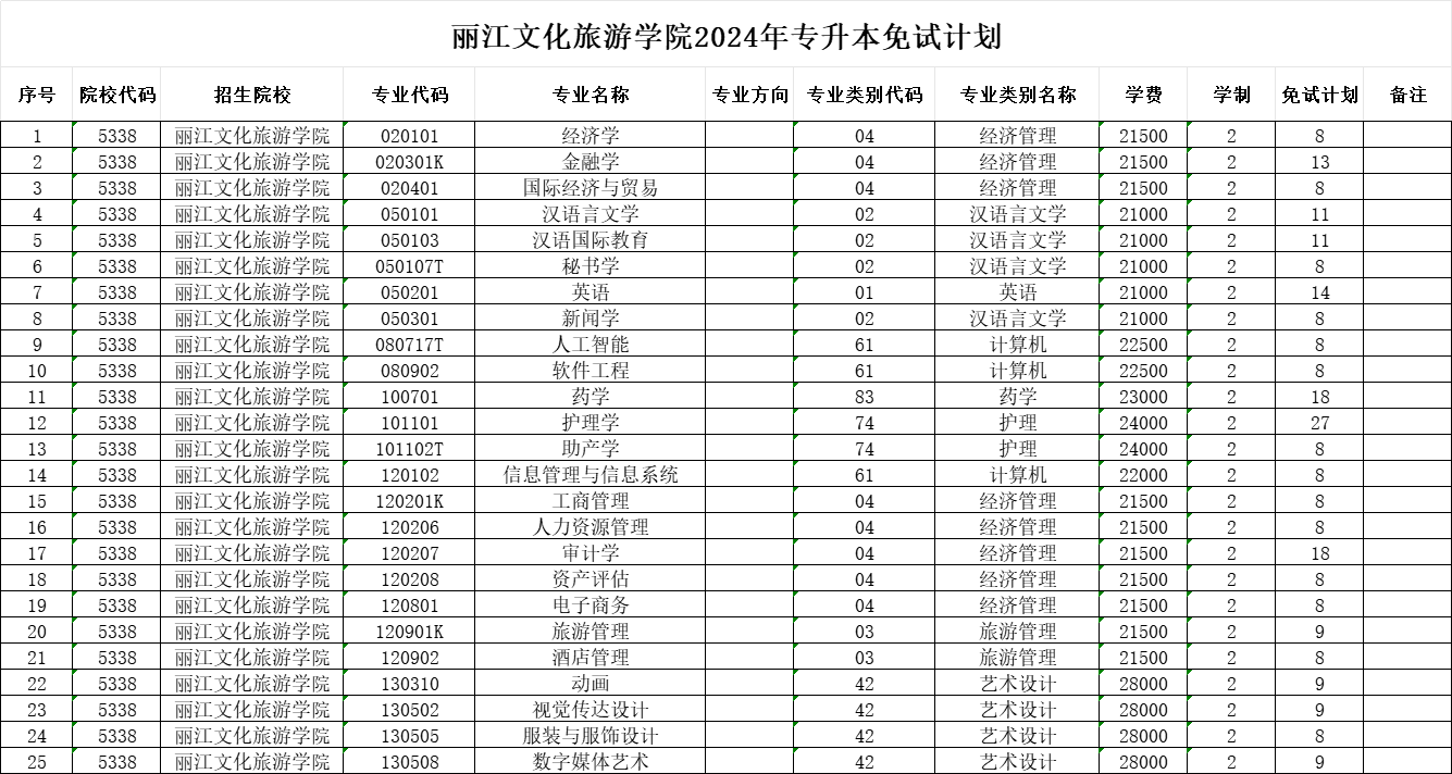 2024年麗江文化旅游學院專升本免試計劃