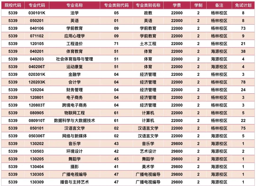 2024年昆明城市學(xué)院專升本免試計(jì)劃