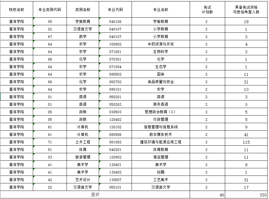 2024年普洱學院專升本免試測試通知