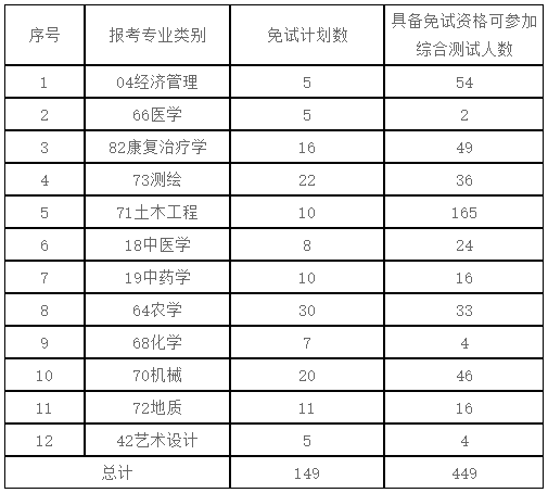 2024年滇西應(yīng)用技術(shù)大學(xué)專升本免試測(cè)試通知