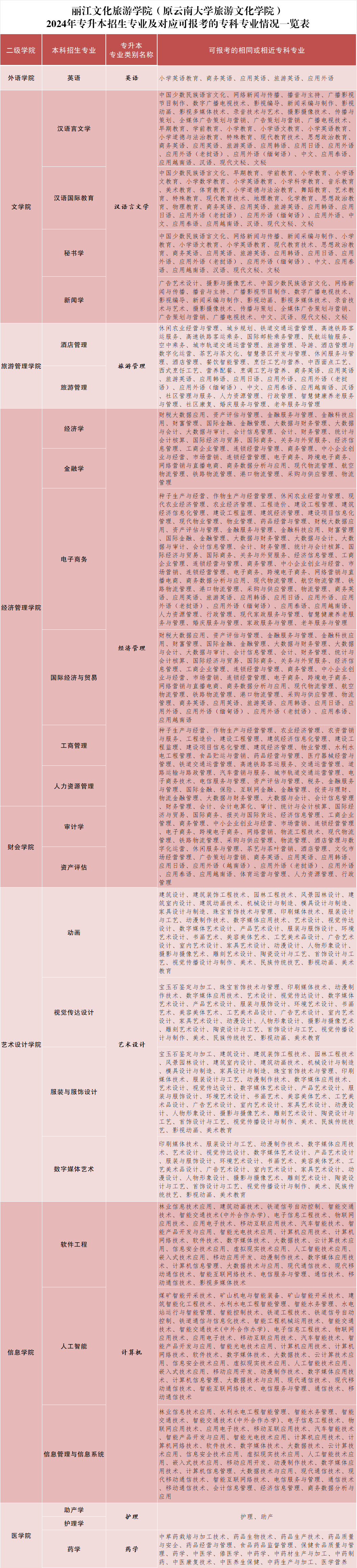 2024年麗江文化旅游學(xué)院專升本招生簡(jiǎn)章