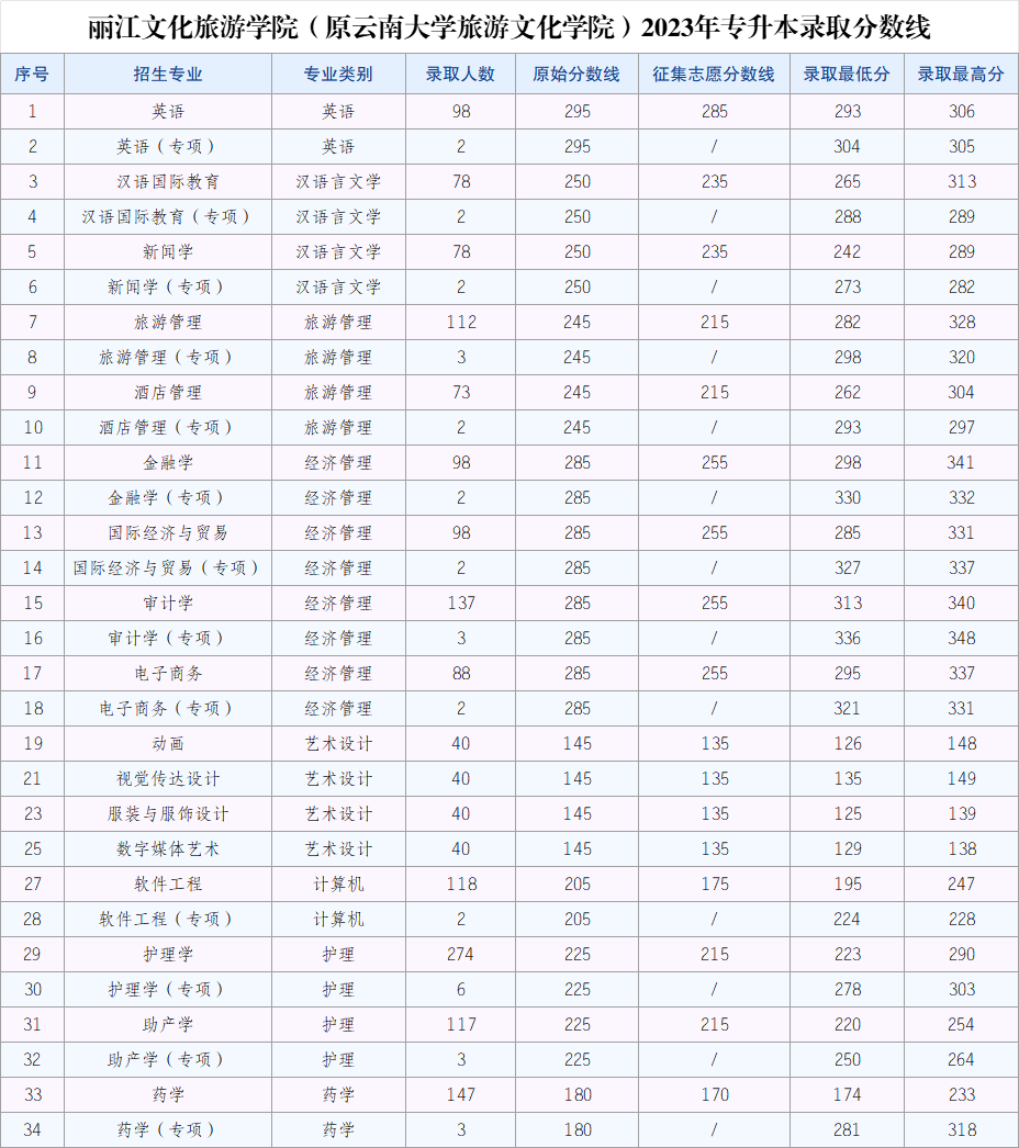 2024年麗江文化旅游學(xué)院專升本招生簡(jiǎn)章